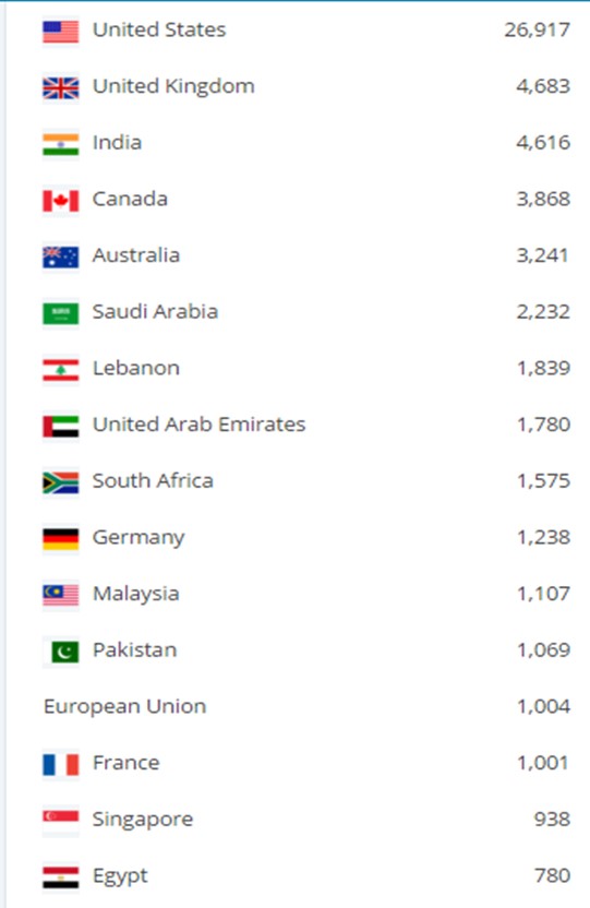 Redefining Project Management Blog by SUKAD – Top Countries