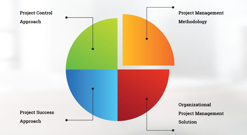 The SUKAD Way Project Management Framework