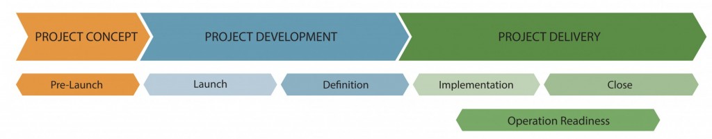 The Customizable and Adaptable Methodology for Managing Projects™ (CAM2P™)