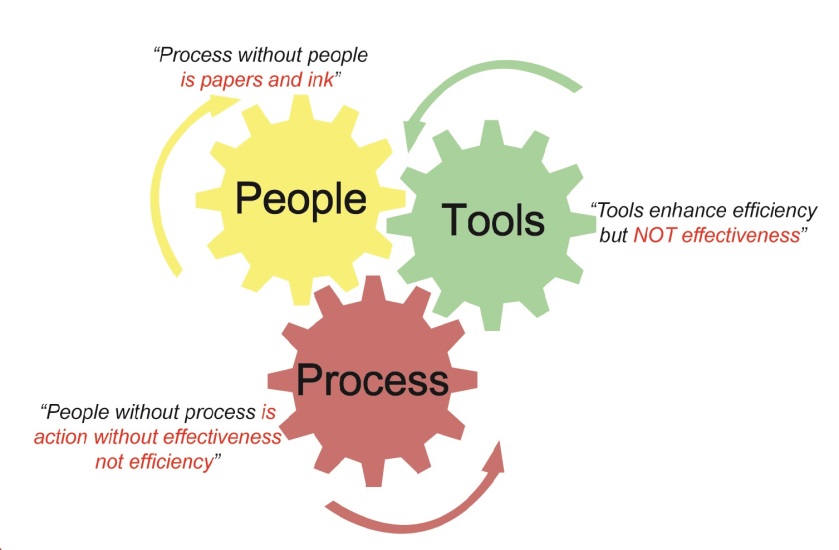 Project Management Three Engines: People, Process, and Tools (Technology)