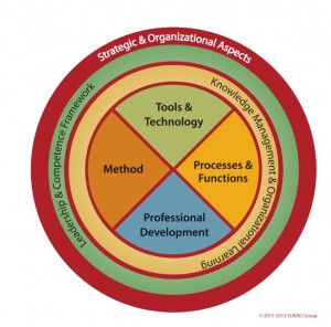 the seven elements of project management maturity