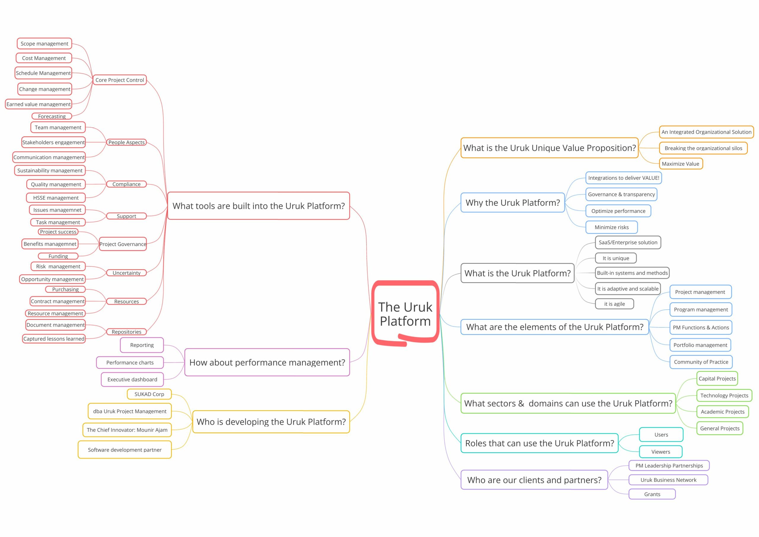 The Uruk Platform_Questions